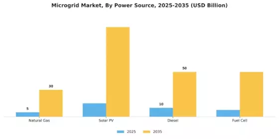Microgrid Market Segment Image 2