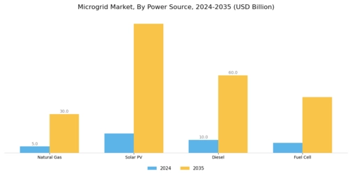 Microgrid Market Segment Image 2