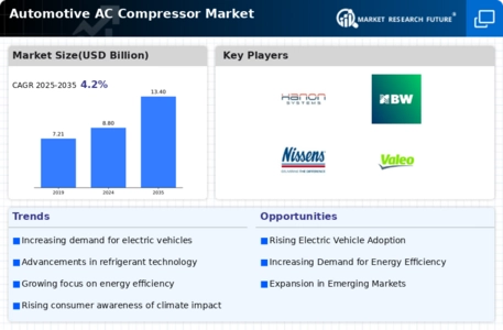 Automotive Ac Compressor Market Infographic