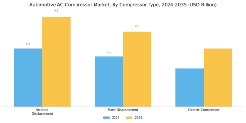 Automotive Ac Compressor Market Segment Image 0