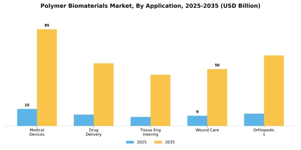 Polymer Biomaterials Market Segment Image 0