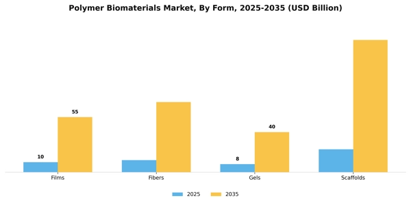 Polymer Biomaterials Market Segment Image 2