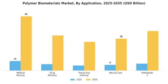 Polymer Biomaterials Market Segment Image 0