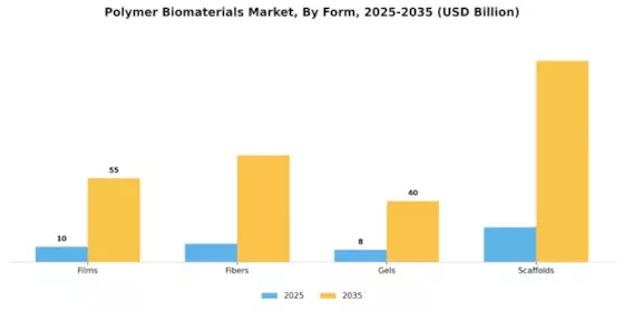 Polymer Biomaterials Market Segment Image 3