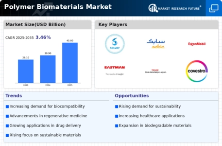 Polymer Biomaterials Market Infographic