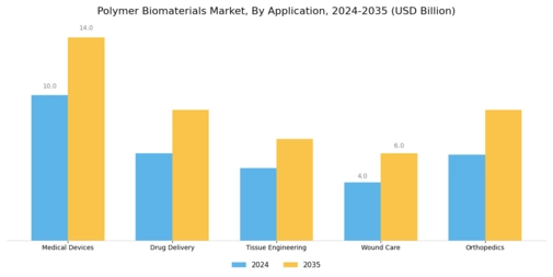 Polymer Biomaterials Market Segment Image 0