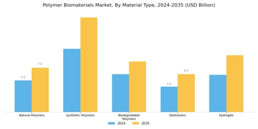 Polymer Biomaterials Market Segment Image 1