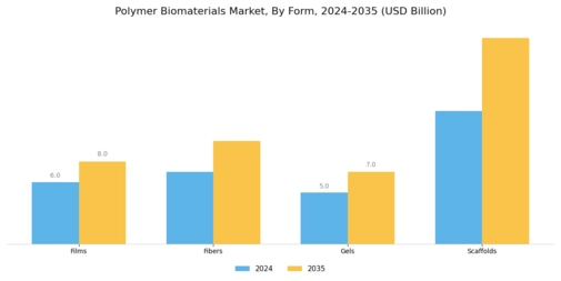 Polymer Biomaterials Market Segment Image 3