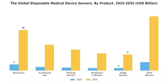 Disposable Medical Device Sensors Market Segment Image 0