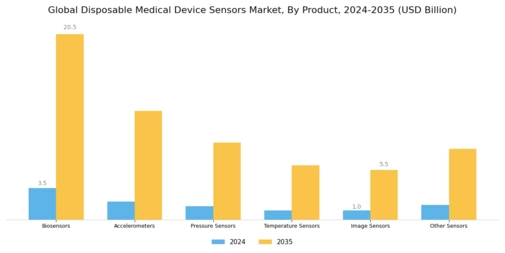 Disposable Medical Device Sensors Market Segment Image 0