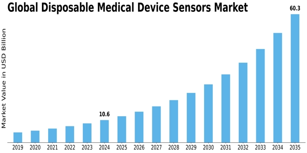 Disposable Medical Device Sensors Market Size
