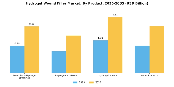 Hydrogel Wound Filler Market Segment Image 0
