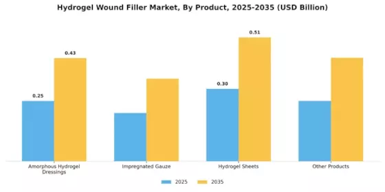Hydrogel Wound Filler Market Segment Image 0