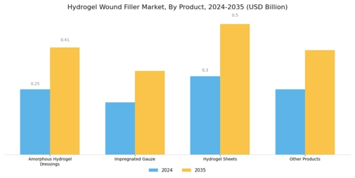 Hydrogel Wound Filler Market Segment Image 0