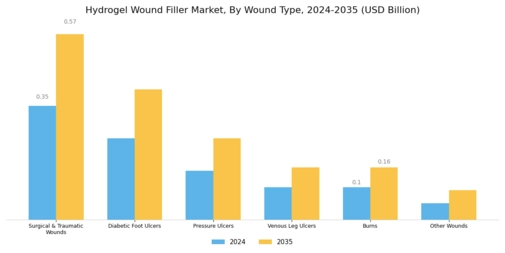 Hydrogel Wound Filler Market Segment Image 1