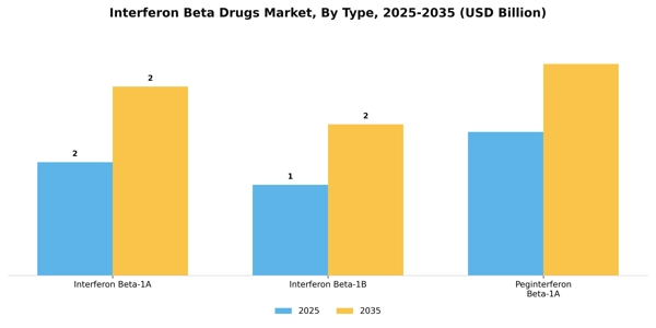 Interferon Beta Drugs Market Segment Image 2