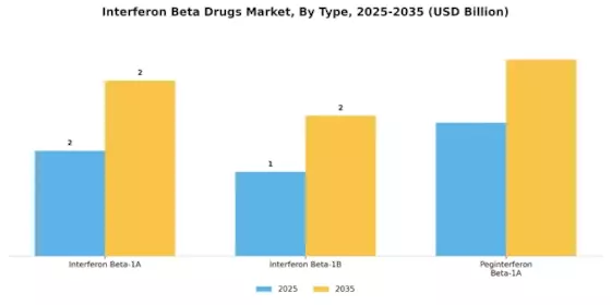 Interferon Beta Drugs Market Segment Image 0