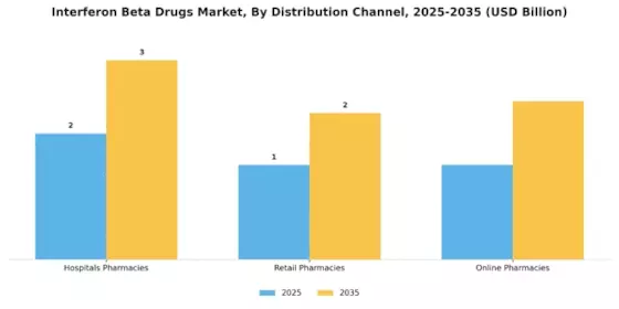 Interferon Beta Drugs Market Segment Image 2