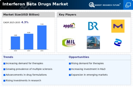 Interferon Beta Drugs Market Infographic