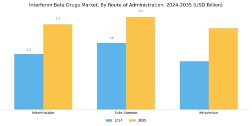 Interferon Beta Drugs Market Segment Image 1