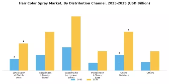 Hair Color Spray Market Segment Image 3