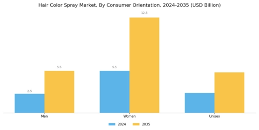 Hair Color Spray Market Segment Image 1