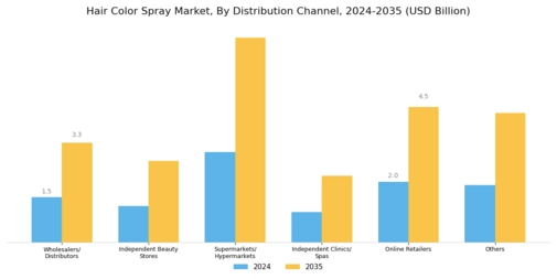 Hair Color Spray Market Segment Image 3