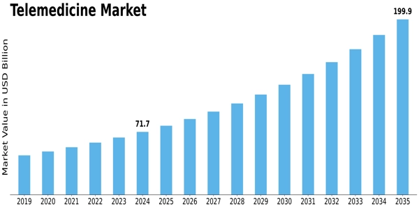 Telemedicine Market Size