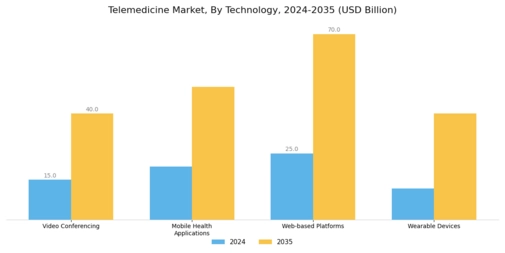 Telemedicine Market Segment Image 1