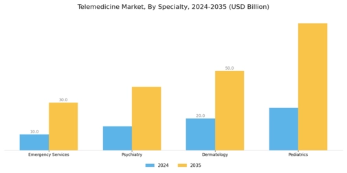 Telemedicine Market Segment Image 3