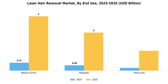  Laser Hair Removal Market Segment Image 2