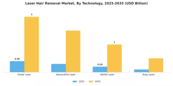  Laser Hair Removal Market Segment Image 0