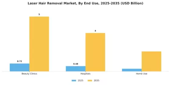  Laser Hair Removal Market Segment Image 1