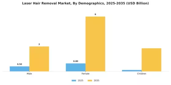  Laser Hair Removal Market Segment Image 2
