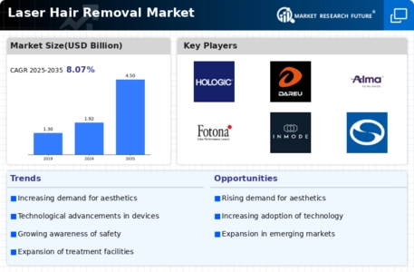 Laser Hair Removal Market Infographic