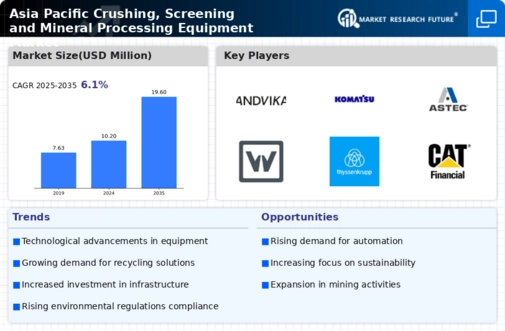Asia-Pacific Crushing Screening Mineral Processing Equipment Market Infographic
