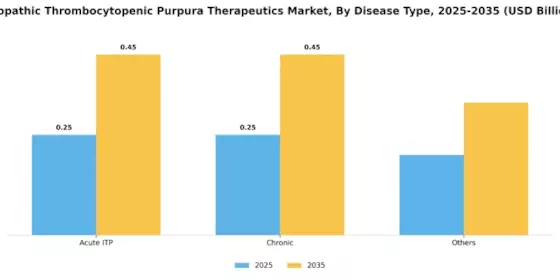 Idiopathic Thrombocytopenic Purpura Therapeutics Market Segment Image 0