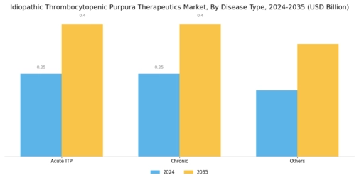 Idiopathic Thrombocytopenic Purpura Therapeutics Market Segment Image 0