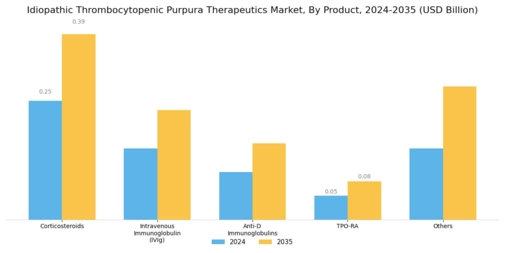 Idiopathic Thrombocytopenic Purpura Therapeutics Market Segment Image 1