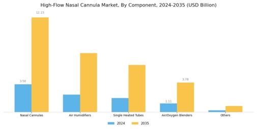 High Flow Nasal Cannula Market Segment Image 0