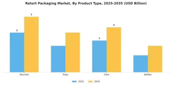 Retort Packaging Market Segment Image 2