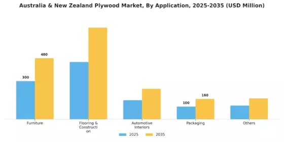 Australia New Zealand Plywood Market Segment Image 1
