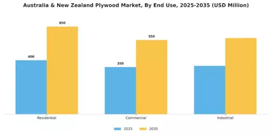 Australia New Zealand Plywood Market Segment Image 2