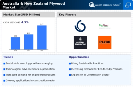 Australia New Zealand Plywood Market Infographic