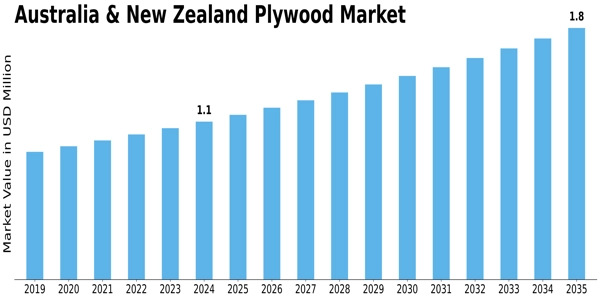 Australia New Zealand Plywood Market Size