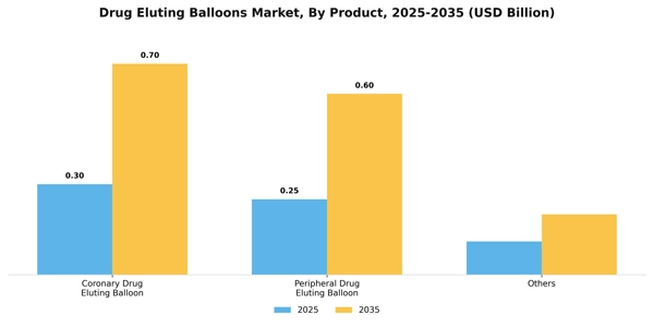 Drug Eluting Balloons Market Segment Image 1