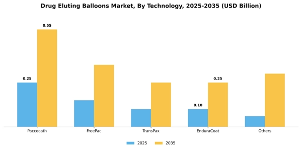 Drug Eluting Balloons Market Segment Image 2