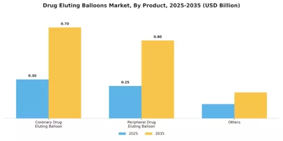 Drug Eluting Balloons Market Segment Image 0