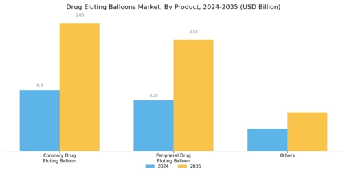 Drug Eluting Balloons Market Segment Image 0