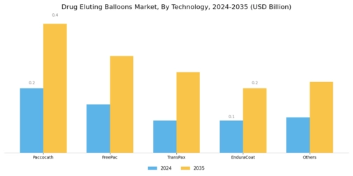 Drug Eluting Balloons Market Segment Image 1